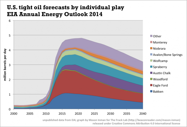 US tight oil by play EIA AEO2014 forecasts.png