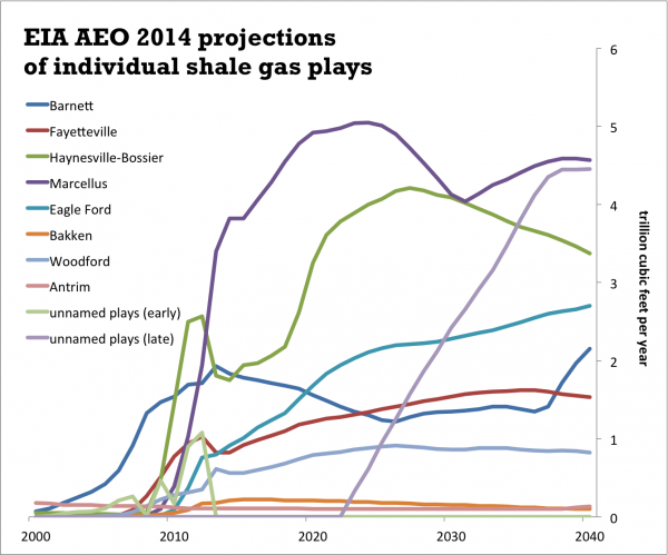 EIA shale gas AEO2014 plays & total (line).png