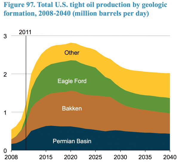 2013 EIA AEO tight oil by play 2008-2040.png