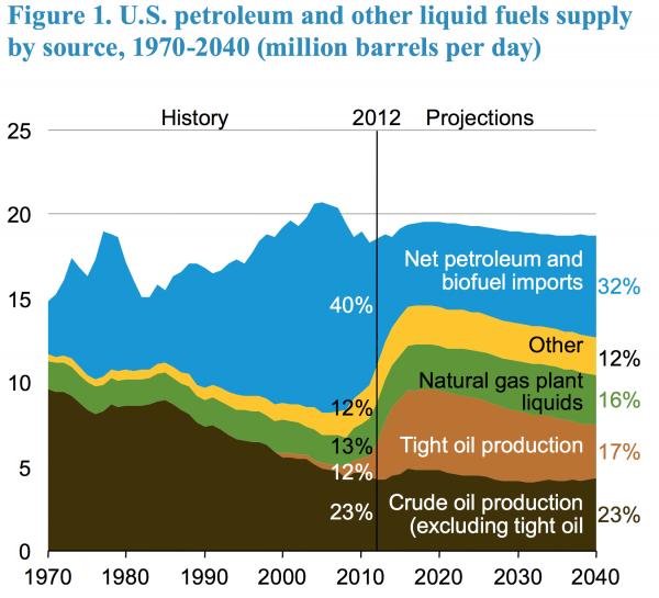 2014 EIA AEO (early) Fig 1 - US liquid fuels by source 1970-2040.png