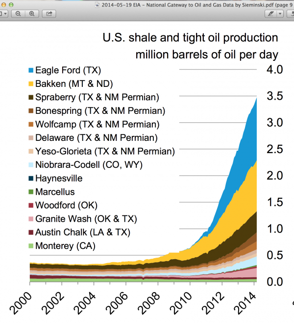 US shale and tight oil through early 2014 by play (Sieminski slides).png
