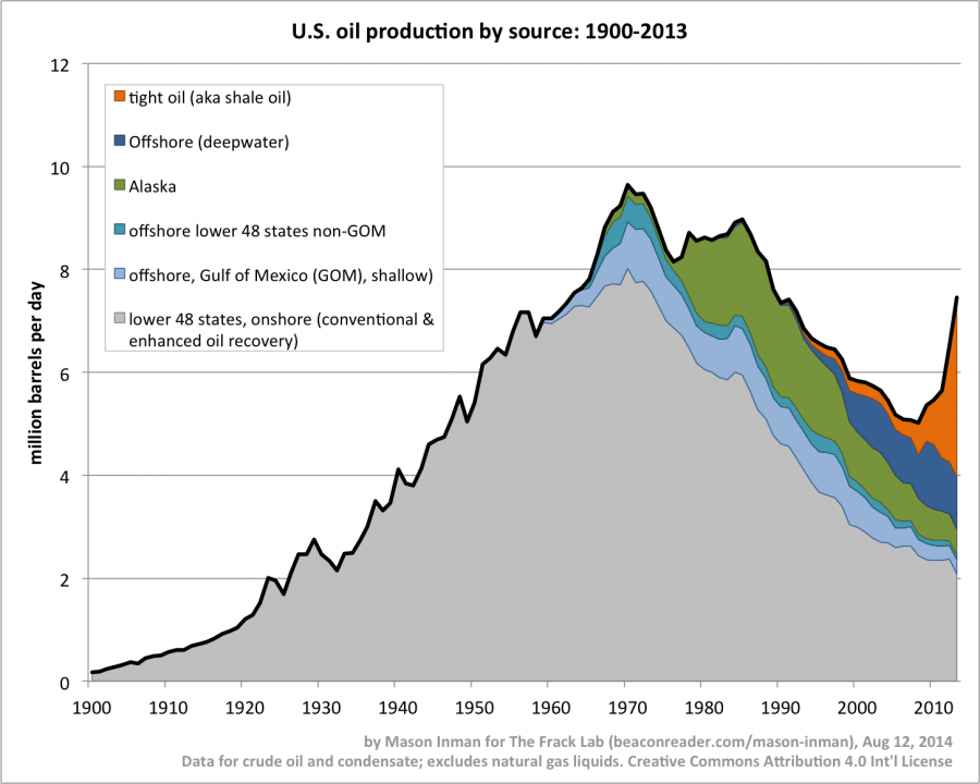 Fracking and the (supposed) death of peak oil - WellWiki.org