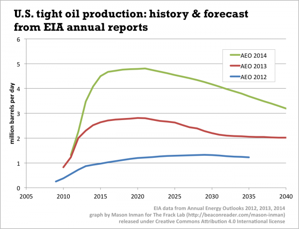 US tight oil forecasts (EIA AEO 2012-2014).png